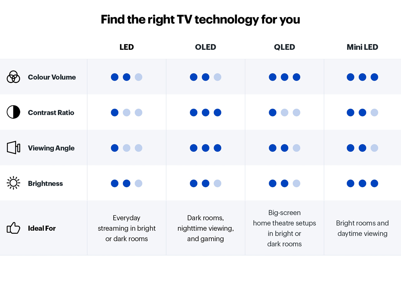 Chart showing differences between TV technologies.
